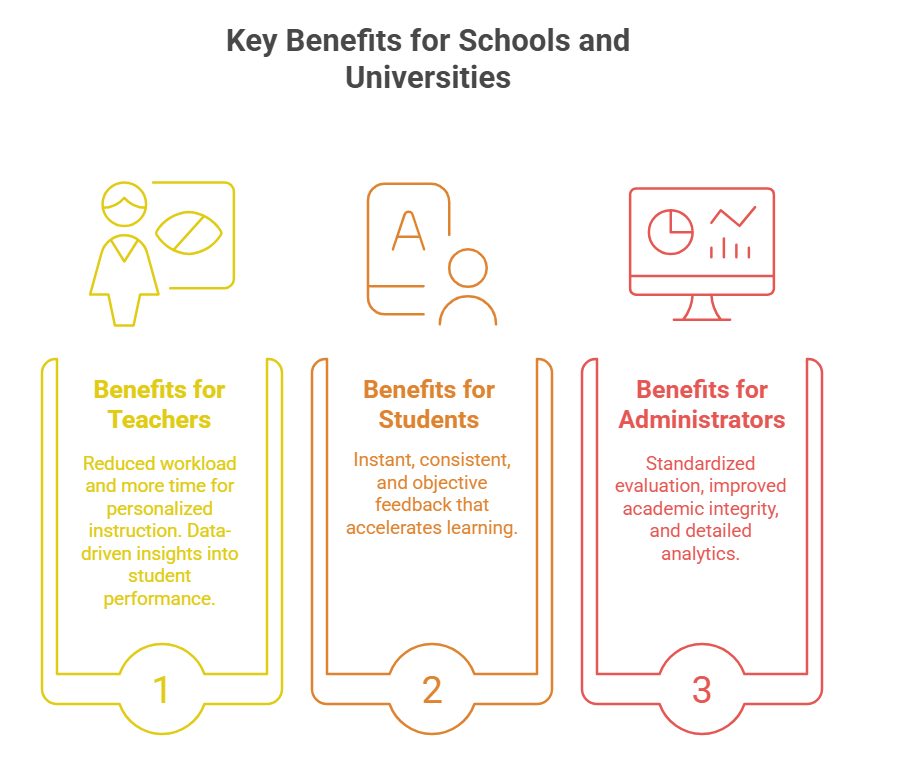 Key Benefits for Schools and Universities